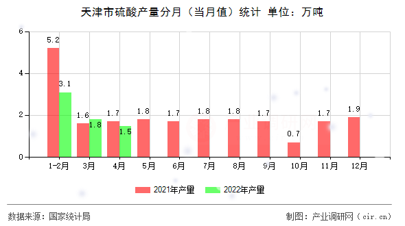 天津市硫酸產(chǎn)量分月（當月值）統(tǒng)計