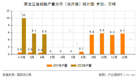 黑龍江省硫酸產(chǎn)量分月（當(dāng)月值）統(tǒng)計(jì)圖