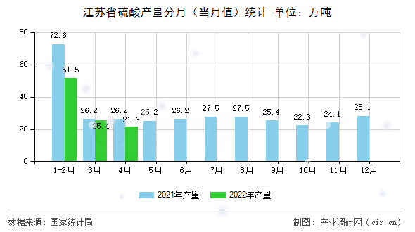江蘇省硫酸產(chǎn)量分月（當(dāng)月值）統(tǒng)計