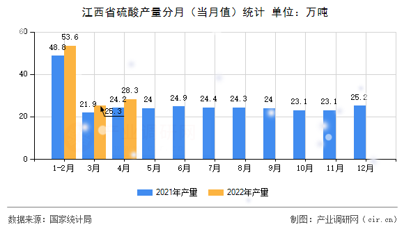 江西省硫酸產量分月（當月值）統(tǒng)計
