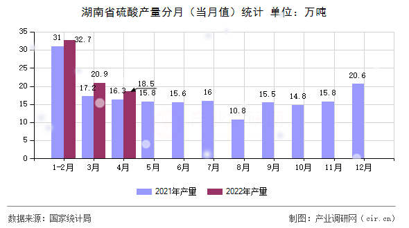 湖南省硫酸產(chǎn)量分月（當(dāng)月值）統(tǒng)計(jì)