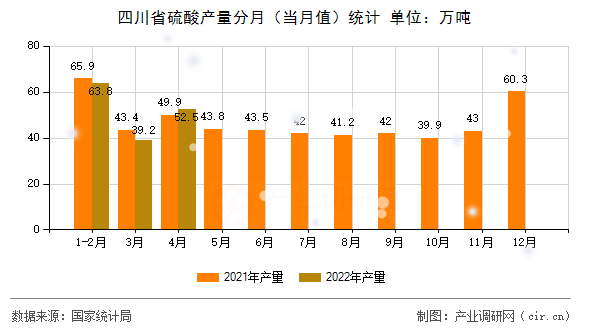 四川省硫酸產(chǎn)量分月（當(dāng)月值）統(tǒng)計(jì)