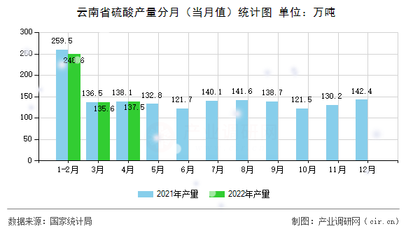 云南省硫酸產量分月（當月值）統(tǒng)計圖