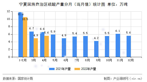寧夏回族自治區(qū)硫酸產(chǎn)量分月（當(dāng)月值）統(tǒng)計圖