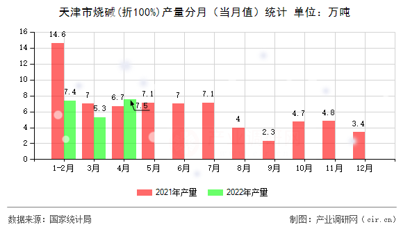 天津市燒堿(折100%)產(chǎn)量分月（當(dāng)月值）統(tǒng)計(jì)