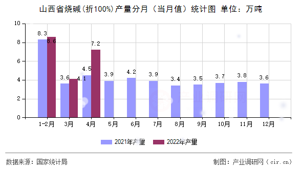 山西省燒堿(折100%)產(chǎn)量分月（當(dāng)月值）統(tǒng)計圖