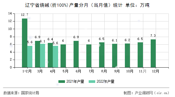 遼寧省燒堿(折100%)產(chǎn)量分月（當(dāng)月值）統(tǒng)計(jì)
