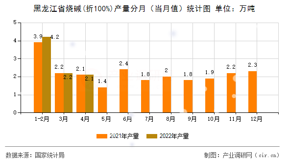 黑龍江省燒堿(折100%)產(chǎn)量分月（當(dāng)月值）統(tǒng)計(jì)圖