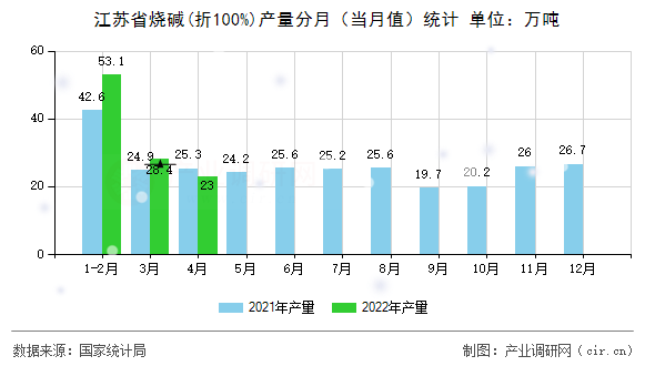 江蘇省燒堿(折100%)產(chǎn)量分月（當(dāng)月值）統(tǒng)計(jì)