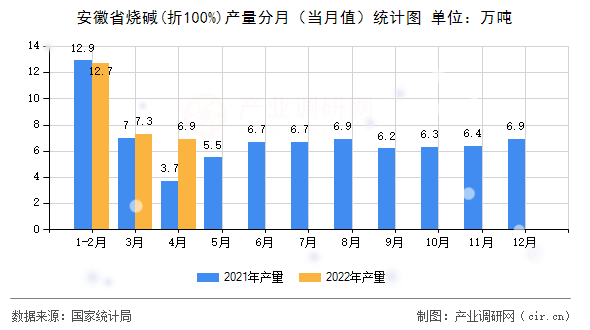 安徽省燒堿(折100%)產(chǎn)量分月（當(dāng)月值）統(tǒng)計圖