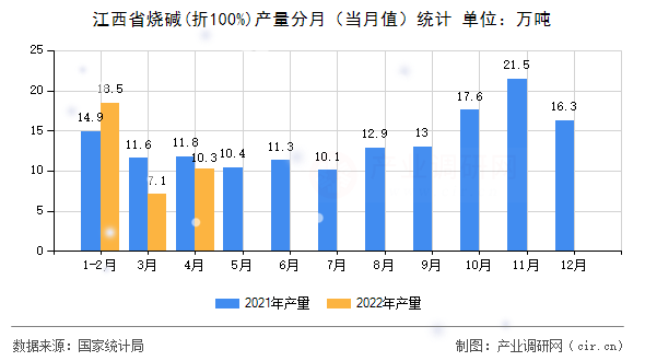 江西省燒堿(折100%)產(chǎn)量分月（當月值）統(tǒng)計
