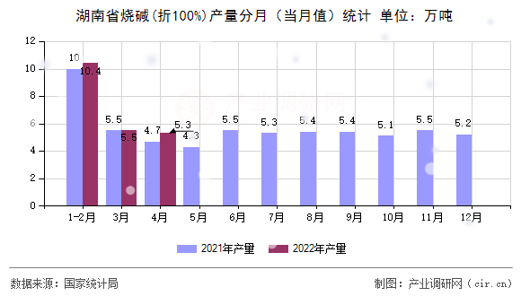 湖南省燒堿(折100%)產(chǎn)量分月（當(dāng)月值）統(tǒng)計