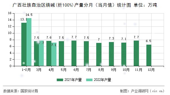 廣西壯族自治區(qū)燒堿(折100%)產(chǎn)量分月（當(dāng)月值）統(tǒng)計(jì)圖