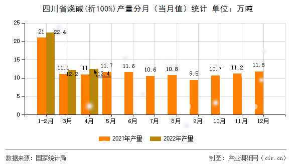 四川省燒堿(折100%)產(chǎn)量分月（當(dāng)月值）統(tǒng)計