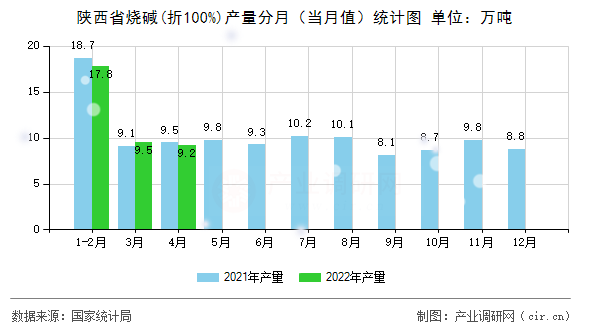 陜西省燒堿(折100%)產(chǎn)量分月（當月值）統(tǒng)計圖