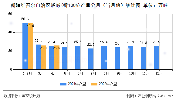 新疆維吾爾自治區(qū)燒堿(折100%)產(chǎn)量分月（當(dāng)月值）統(tǒng)計圖