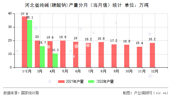 河北省純堿(碳酸鈉)產(chǎn)量分月（當(dāng)月值）統(tǒng)計