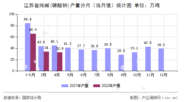 江蘇省純堿(碳酸鈉)產(chǎn)量分月（當(dāng)月值）統(tǒng)計圖