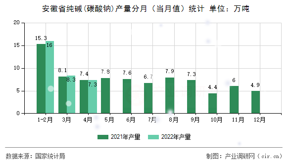 安徽省純堿(碳酸鈉)產(chǎn)量分月（當(dāng)月值）統(tǒng)計(jì)
