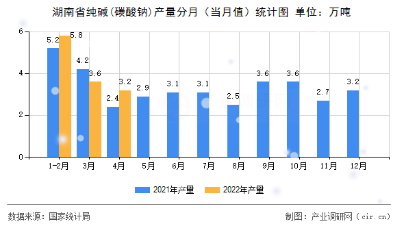 湖南省純堿(碳酸鈉)產(chǎn)量分月（當(dāng)月值）統(tǒng)計(jì)圖