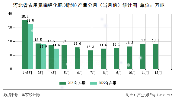 河北省農(nóng)用氮磷鉀化肥(折純)產(chǎn)量分月（當(dāng)月值）統(tǒng)計(jì)圖