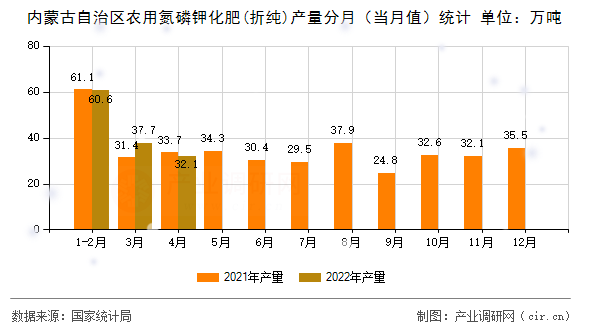 內(nèi)蒙古自治區(qū)農(nóng)用氮磷鉀化肥(折純)產(chǎn)量分月（當(dāng)月值）統(tǒng)計(jì)