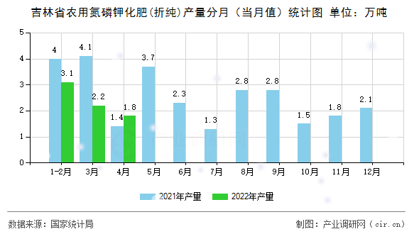 吉林省農(nóng)用氮磷鉀化肥(折純)產(chǎn)量分月（當(dāng)月值）統(tǒng)計圖