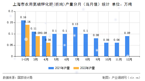 上海市農(nóng)用氮磷鉀化肥(折純)產(chǎn)量分月（當(dāng)月值）統(tǒng)計