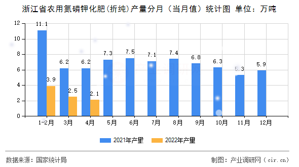 浙江省農(nóng)用氮磷鉀化肥(折純)產(chǎn)量分月（當(dāng)月值）統(tǒng)計圖