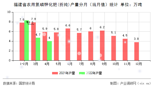 福建省農(nóng)用氮磷鉀化肥(折純)產(chǎn)量分月（當(dāng)月值）統(tǒng)計(jì)