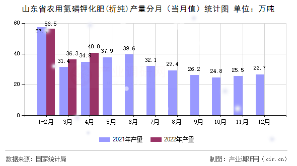 山東省農(nóng)用氮磷鉀化肥(折純)產(chǎn)量分月（當(dāng)月值）統(tǒng)計圖