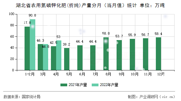 湖北省農(nóng)用氮磷鉀化肥(折純)產(chǎn)量分月（當(dāng)月值）統(tǒng)計
