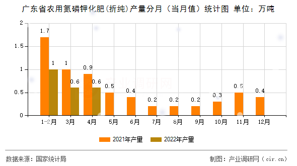 廣東省農(nóng)用氮磷鉀化肥(折純)產(chǎn)量分月（當(dāng)月值）統(tǒng)計(jì)圖