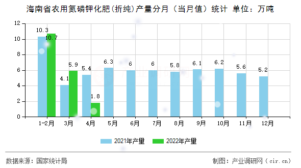 海南省農(nóng)用氮磷鉀化肥(折純)產(chǎn)量分月（當(dāng)月值）統(tǒng)計(jì)