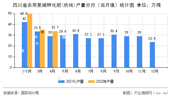 四川省農(nóng)用氮磷鉀化肥(折純)產(chǎn)量分月（當(dāng)月值）統(tǒng)計(jì)圖