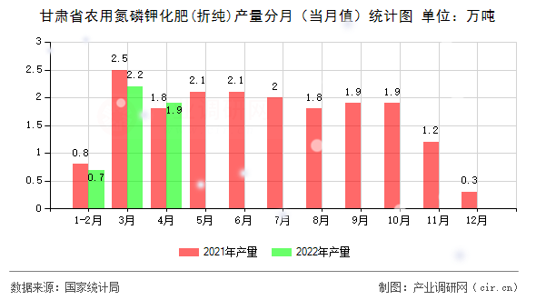甘肅省農用氮磷鉀化肥(折純)產量分月（當月值）統(tǒng)計圖