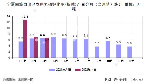 寧夏回族自治區(qū)農(nóng)用氮磷鉀化肥(折純)產(chǎn)量分月（當月值）統(tǒng)計