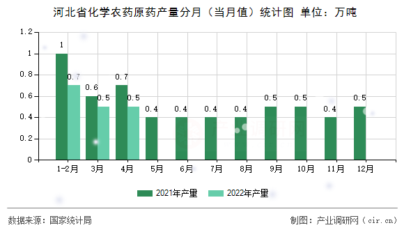 河北省化學(xué)農(nóng)藥原藥產(chǎn)量分月（當(dāng)月值）統(tǒng)計(jì)圖