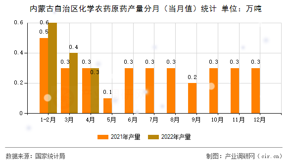 內(nèi)蒙古自治區(qū)化學(xué)農(nóng)藥原藥產(chǎn)量分月（當(dāng)月值）統(tǒng)計(jì)