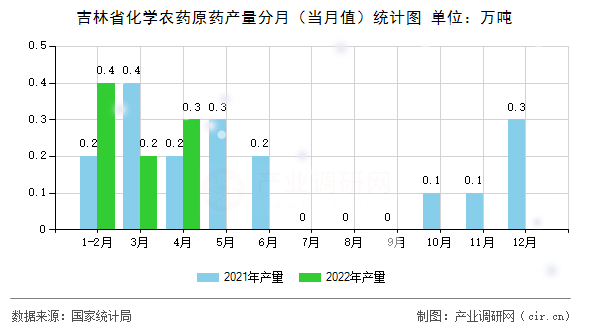 吉林省化學(xué)農(nóng)藥原藥產(chǎn)量分月（當(dāng)月值）統(tǒng)計圖