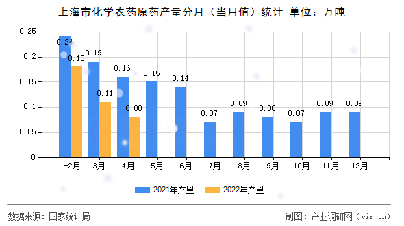 上海市化學(xué)農(nóng)藥原藥產(chǎn)量分月（當(dāng)月值）統(tǒng)計(jì)