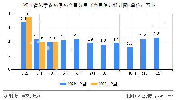 浙江省化學(xué)農(nóng)藥原藥產(chǎn)量分月（當(dāng)月值）統(tǒng)計(jì)圖