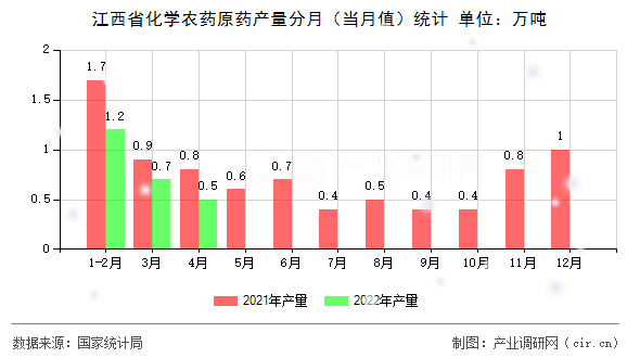 江西省化學(xué)農(nóng)藥原藥產(chǎn)量分月（當(dāng)月值）統(tǒng)計