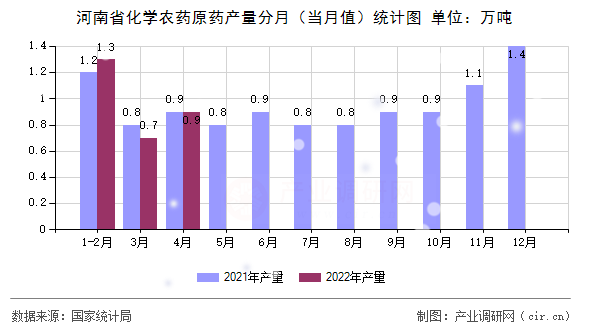 河南省化學(xué)農(nóng)藥原藥產(chǎn)量分月（當(dāng)月值）統(tǒng)計圖