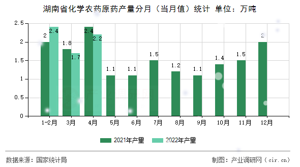 湖南省化學(xué)農(nóng)藥原藥產(chǎn)量分月（當(dāng)月值）統(tǒng)計