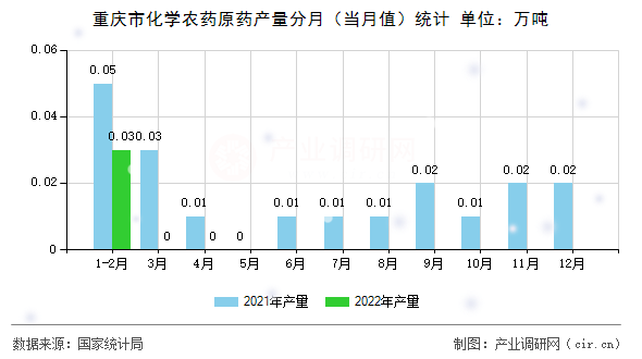 重慶市化學(xué)農(nóng)藥原藥產(chǎn)量分月（當(dāng)月值）統(tǒng)計