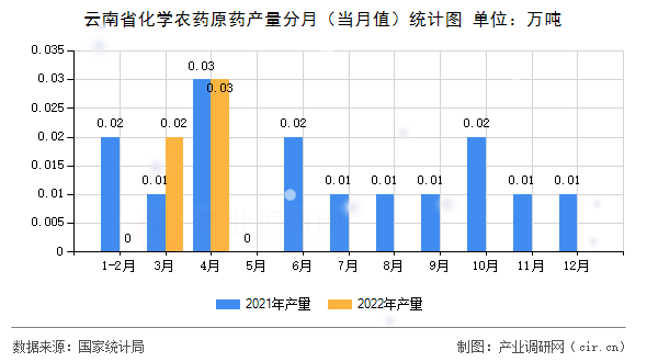 云南省化學農藥原藥產量分月（當月值）統計圖