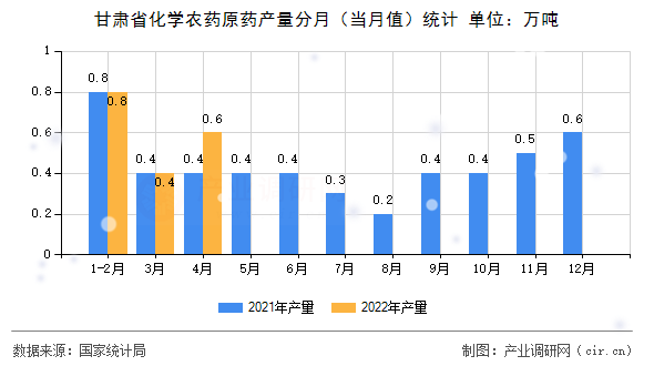 甘肅省化學(xué)農(nóng)藥原藥產(chǎn)量分月（當(dāng)月值）統(tǒng)計(jì)