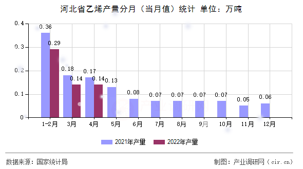 河北省乙烯產(chǎn)量分月（當(dāng)月值）統(tǒng)計(jì)