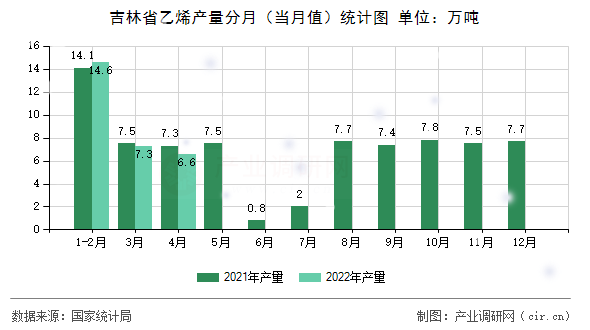 吉林省乙烯產(chǎn)量分月（當(dāng)月值）統(tǒng)計圖